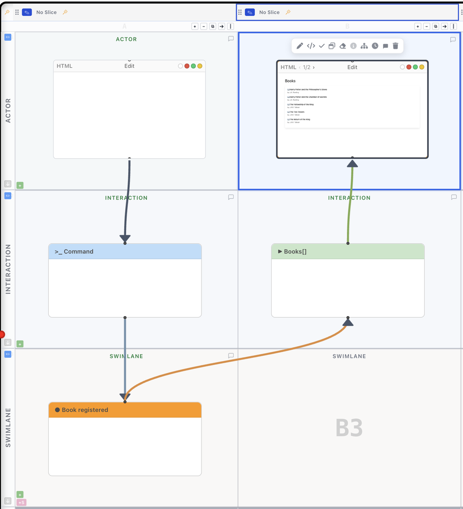 Full slice showing the Actor, Command, Book registered event, and the Books read model rendered as an HTML mockup on the right